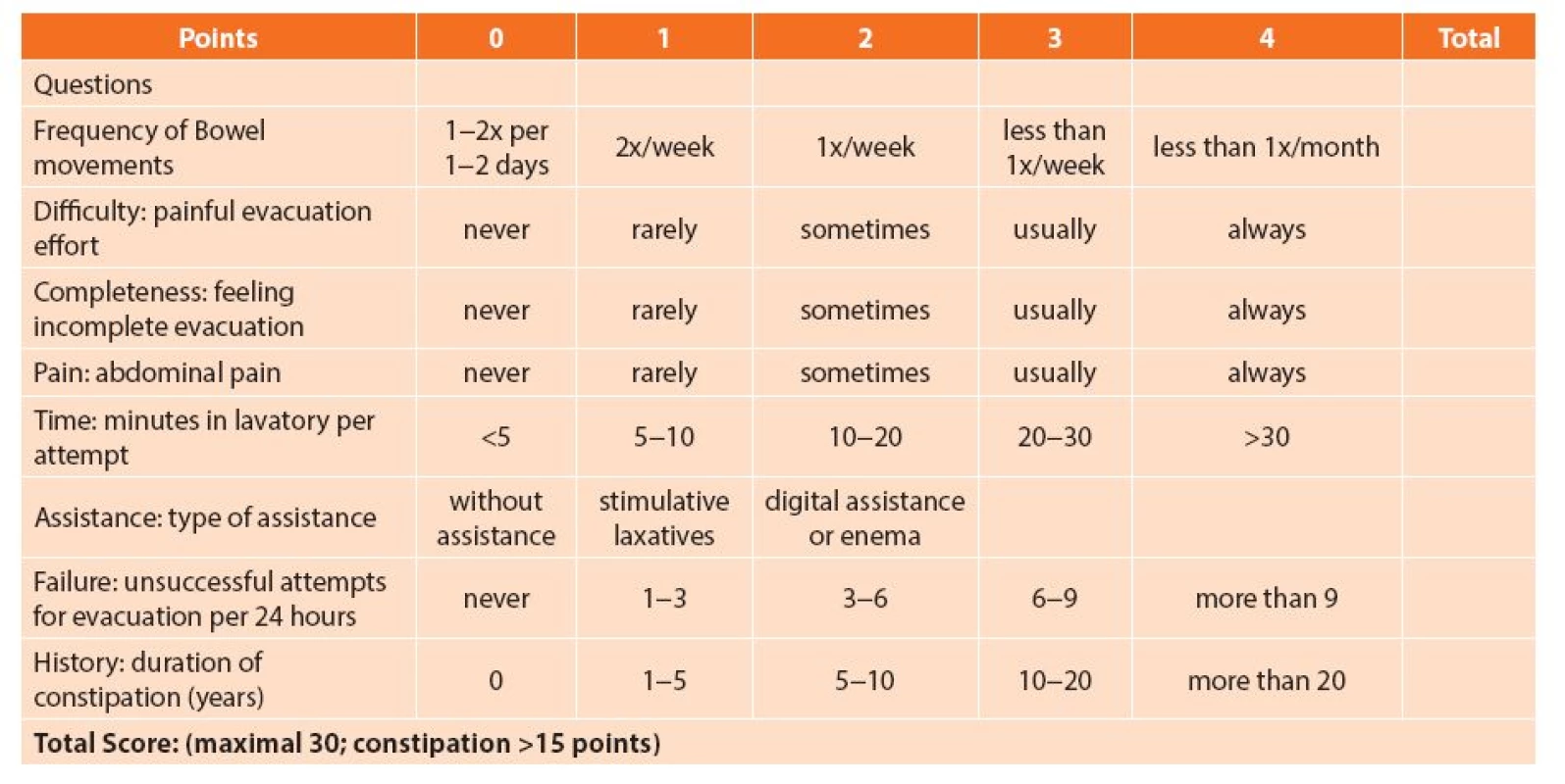 Cleveland Clinic Obstipations-Score (Agachan, Wexner)