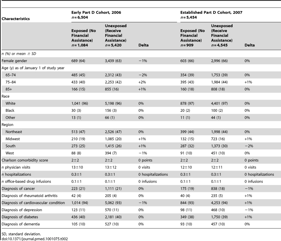 Characteristics of multivariate propensity score-matched beneficiaries who reached the coverage gap spending threshold in the Early Part D cohort, 2006, or the Established Part D cohort, 2007.