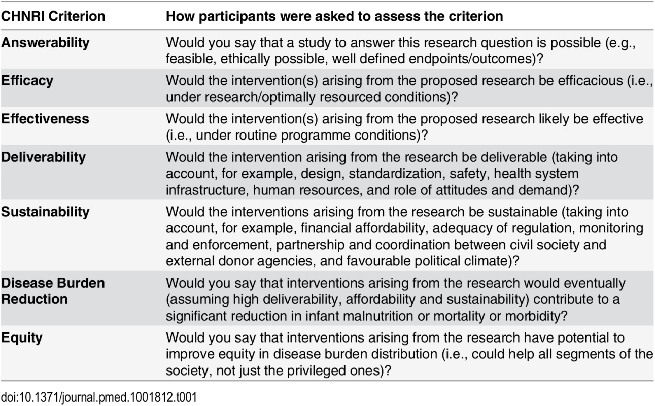 CHNRI judging criteria for each research question (option).