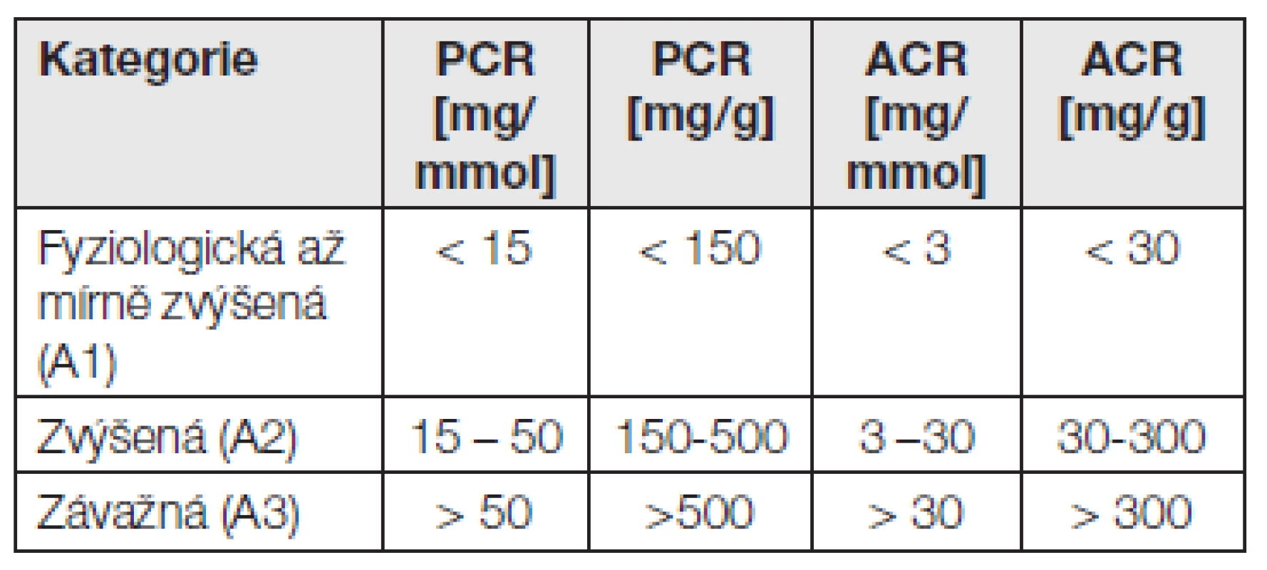 Klasifikace proteinurie a albuminurie dle KDIGO 2012. Porovnání s albuminurií a proteinurií za 24 h viz také Tabulka 1.