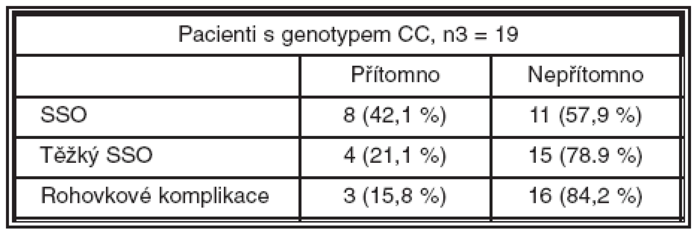 Pacienti s genotypem CC polymorfismu-174 genu pro IL-6