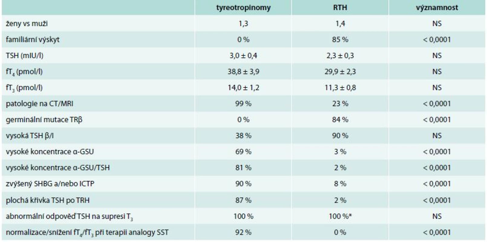Shrnutí diferenciální diagnostiky mezi tyreotropinomy a rezistencí na tyreoidální hormony (RTH). Upraveno dle [12]