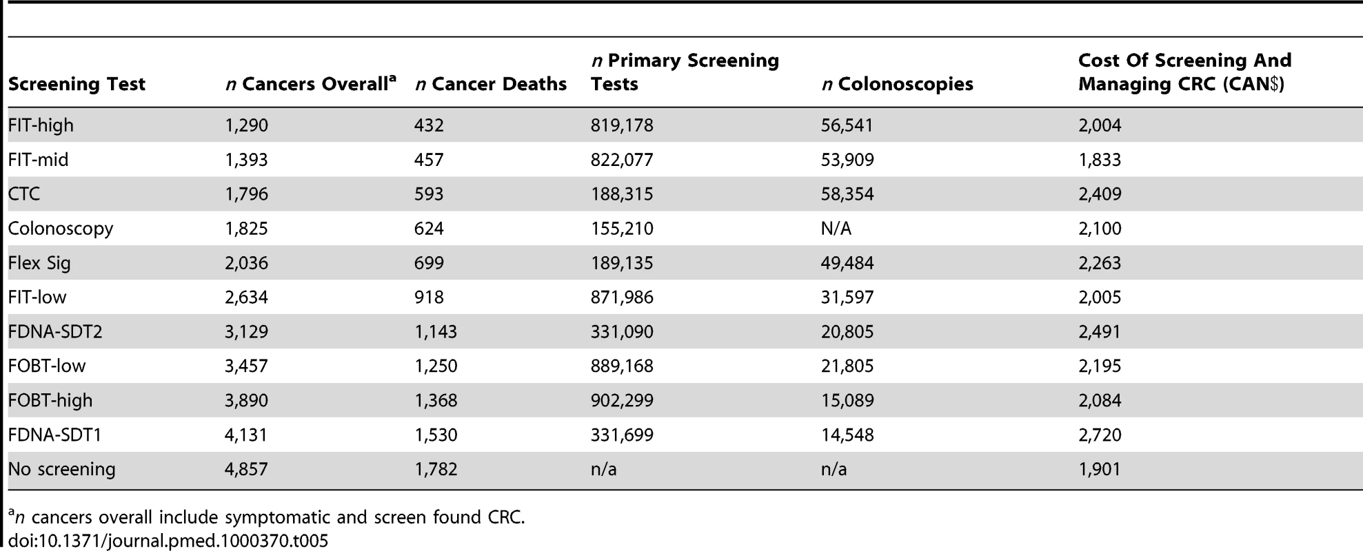 Cancer outcomes and number of screening tests required during the lifetimes for a hypothetical 100,000 average risk patient cohort.