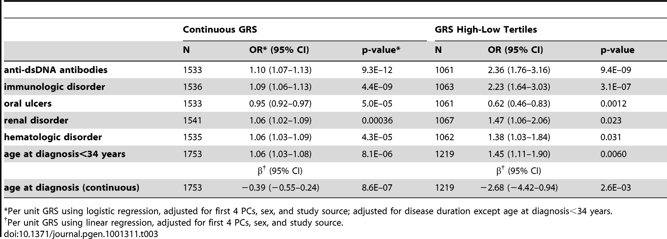 Association of GRS with SLE subphenotypes.