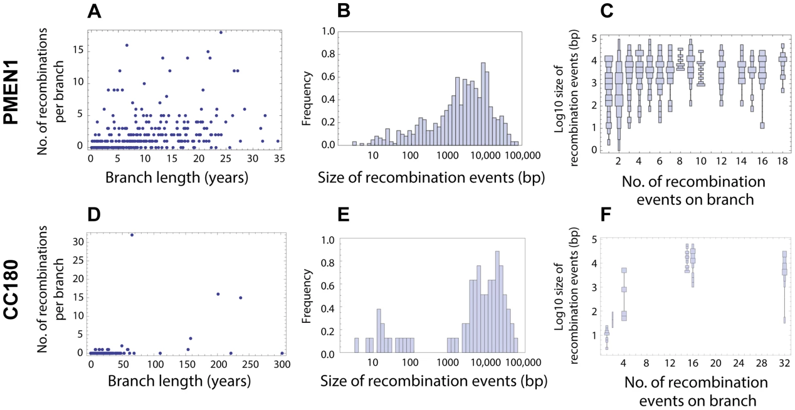Distribution of recombination events as inferred from PMEN1 and CC180 genealogies.