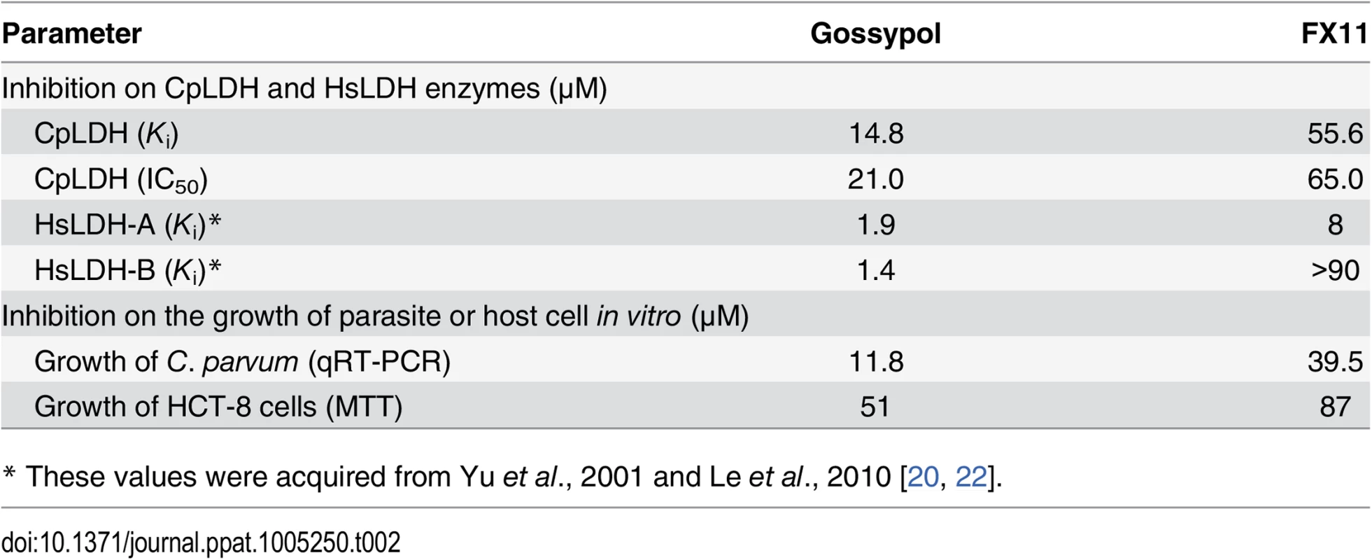 Inhibition constants and anti-cryptosporidial activities of gossypol and FX11.