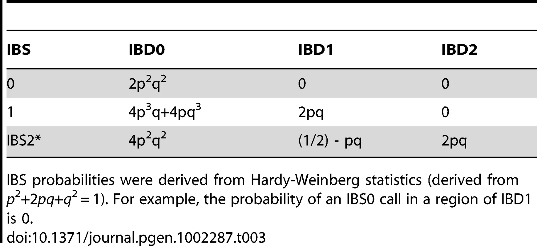 IBS probabilities given IBD state.