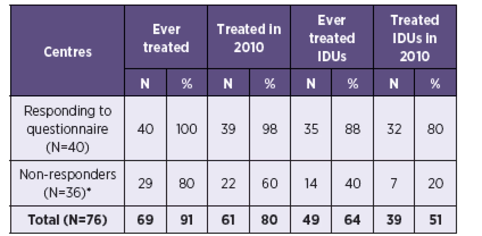 Estimated number of HCV treatment centres in the Czech Republic
Tabulka 1. Odhadovaný počet center pro léčbu VHC v České republice