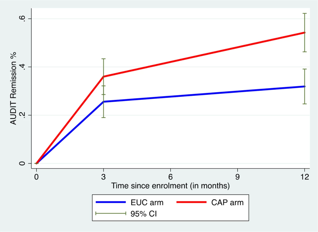 Remission in CAP plus EUC and EUC alone arms at 3 and 12 months.