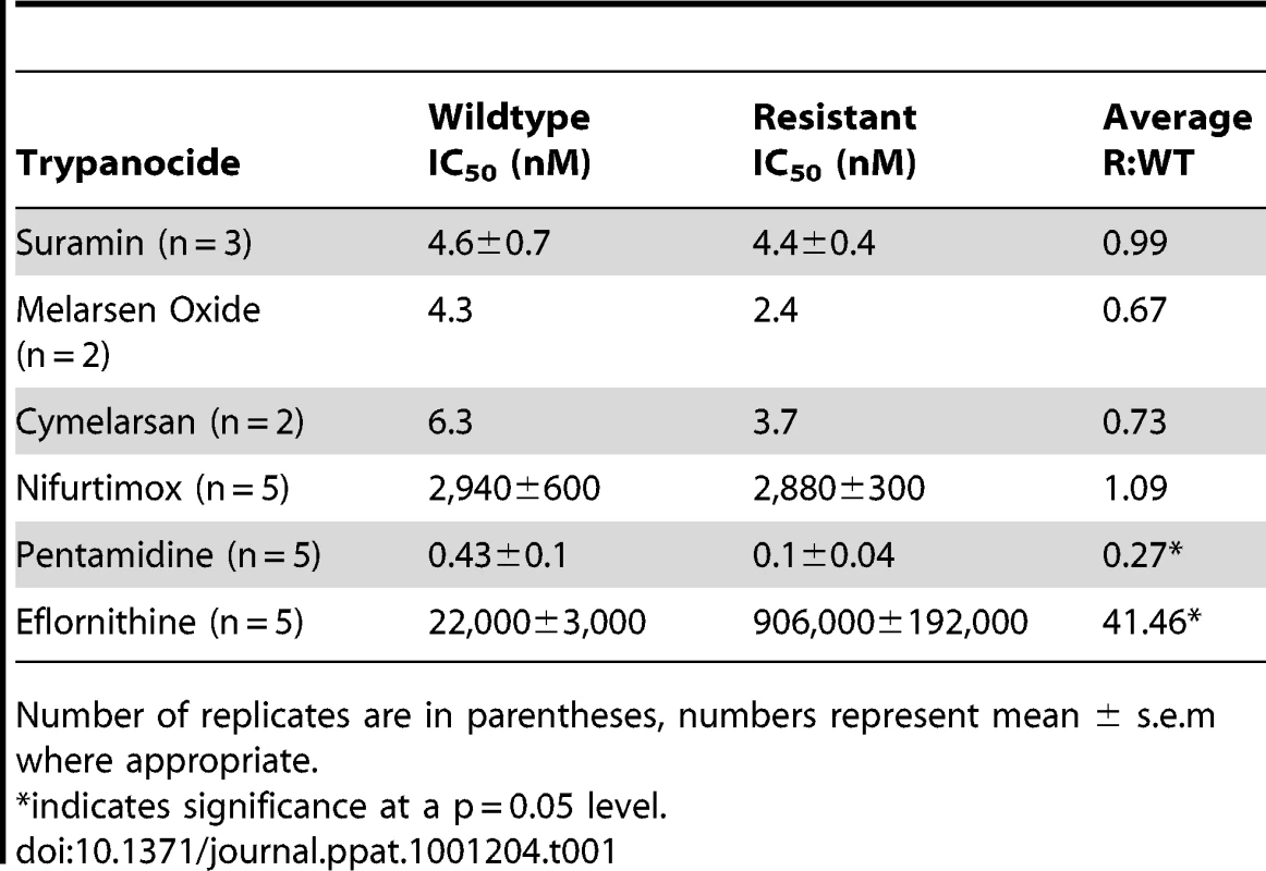 IC<sub>50</sub> values for known trypanocides on wildtype and eflornithine resistant cell lines.