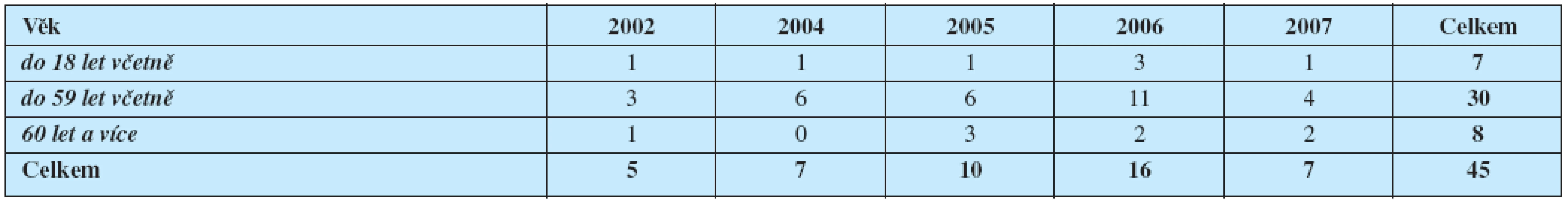 Četnost onemocnění klíšťovou encefalitidou v kmeni pojištěnců HZP (období r. 2002-2007)