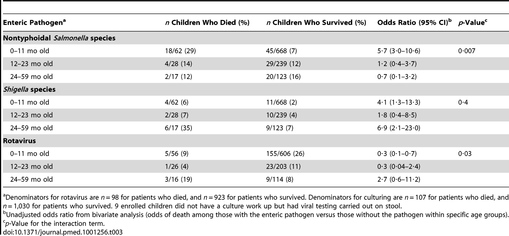 Select enteric pathogens identified by age group among enrolled children &lt;5 y old hospitalized with diarrhea and had a stool specimen cultured and/or tested for viral pathogens, by children who died (<i>n</i> = 107) and survived (<i>n</i> = 1,039), western Kenya 2005–2007.