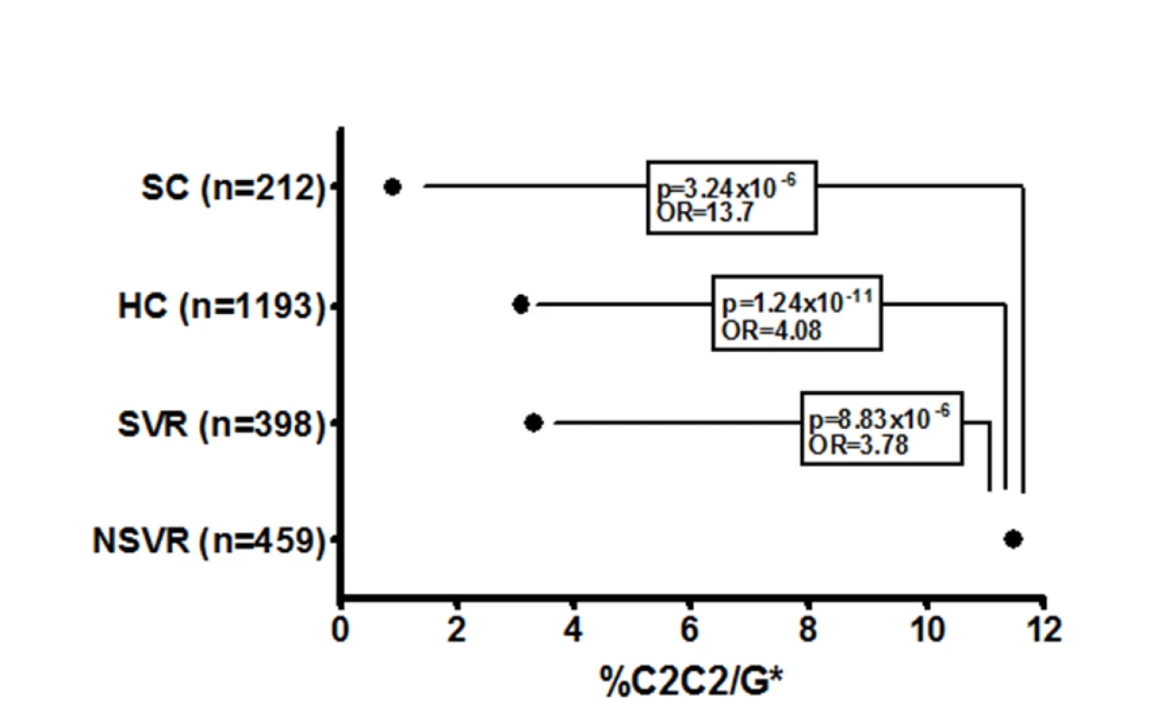 Proportion of each cohort with the HLA-C2C2 and IL28B G* genotype, which predicts treatment failure.