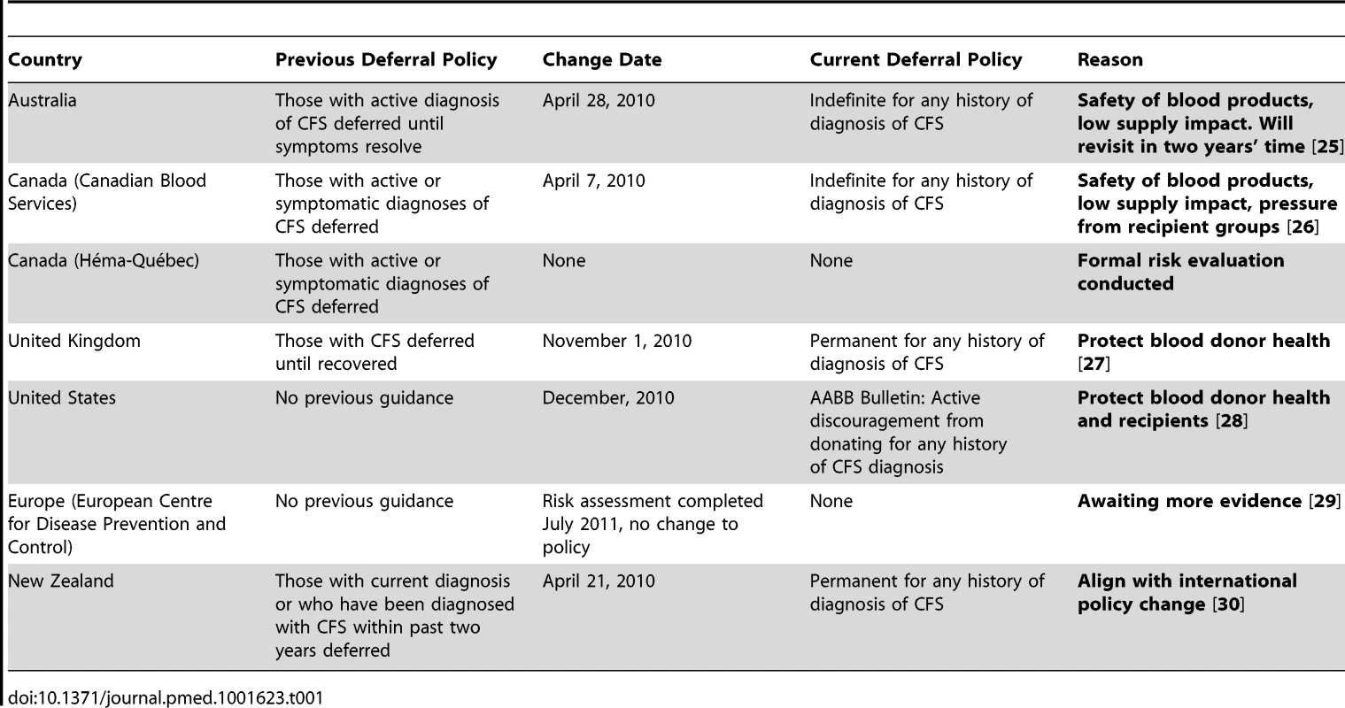 Countries and their past and present deferral policies relating to CFS and the effects of XMRV on deferral policies.