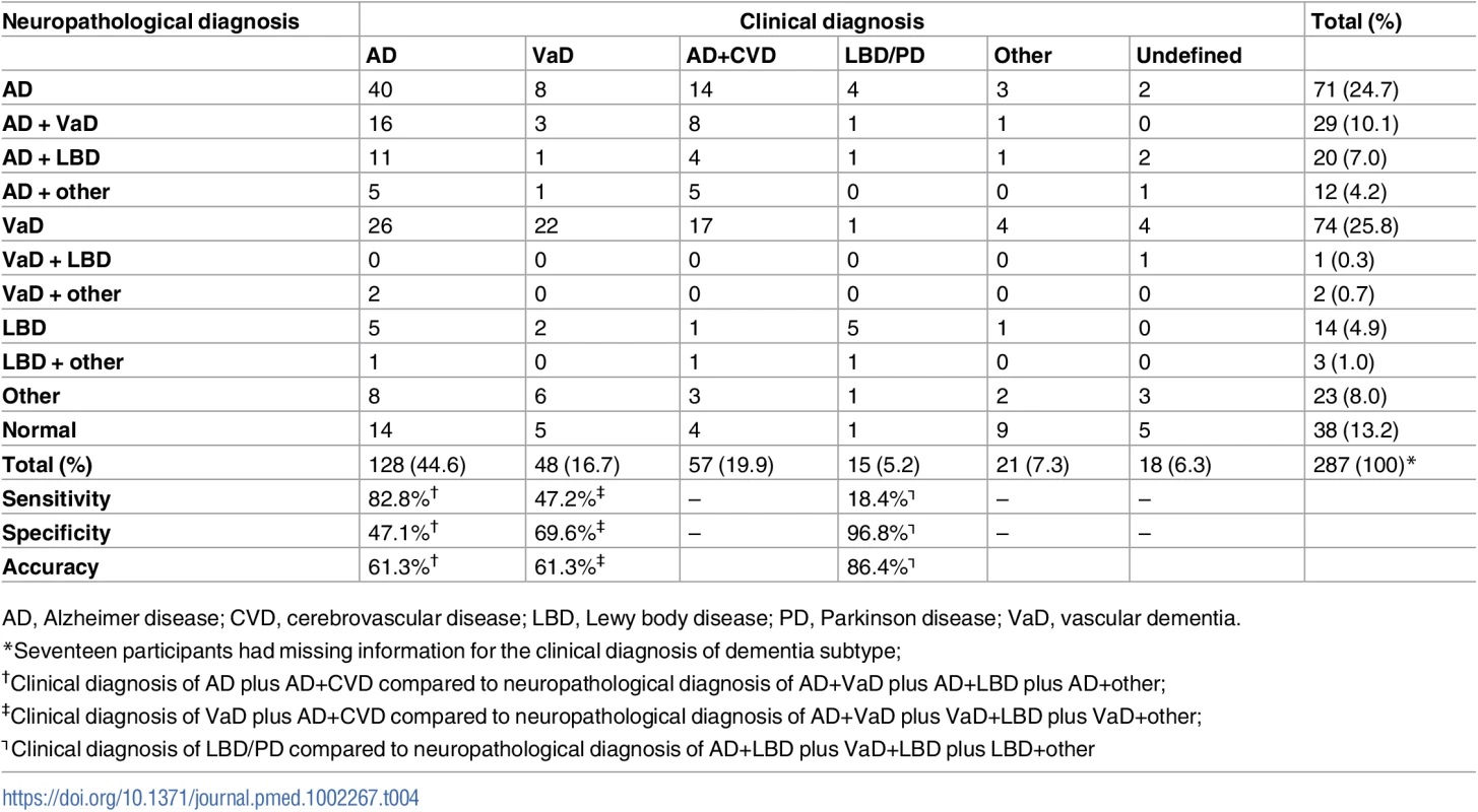 Comparison between clinical and neuropathological diagnoses among participants with dementia (CDR ≥ 1) (<i>n</i> = 287).