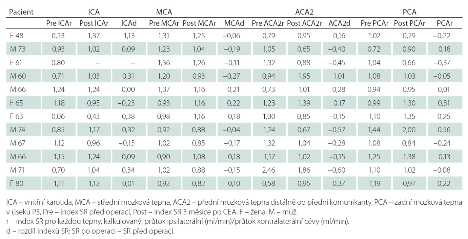 Indexy SR (průtok ipsilaterální/kontralaterální cévou) před a tři měsíce po CEA.