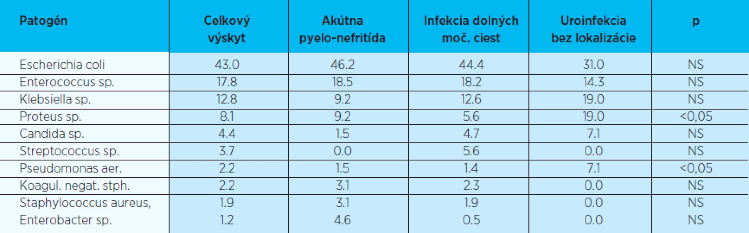 Spektrum uropatogénov podľa klinickej manifestácie (2006-2007; v%)