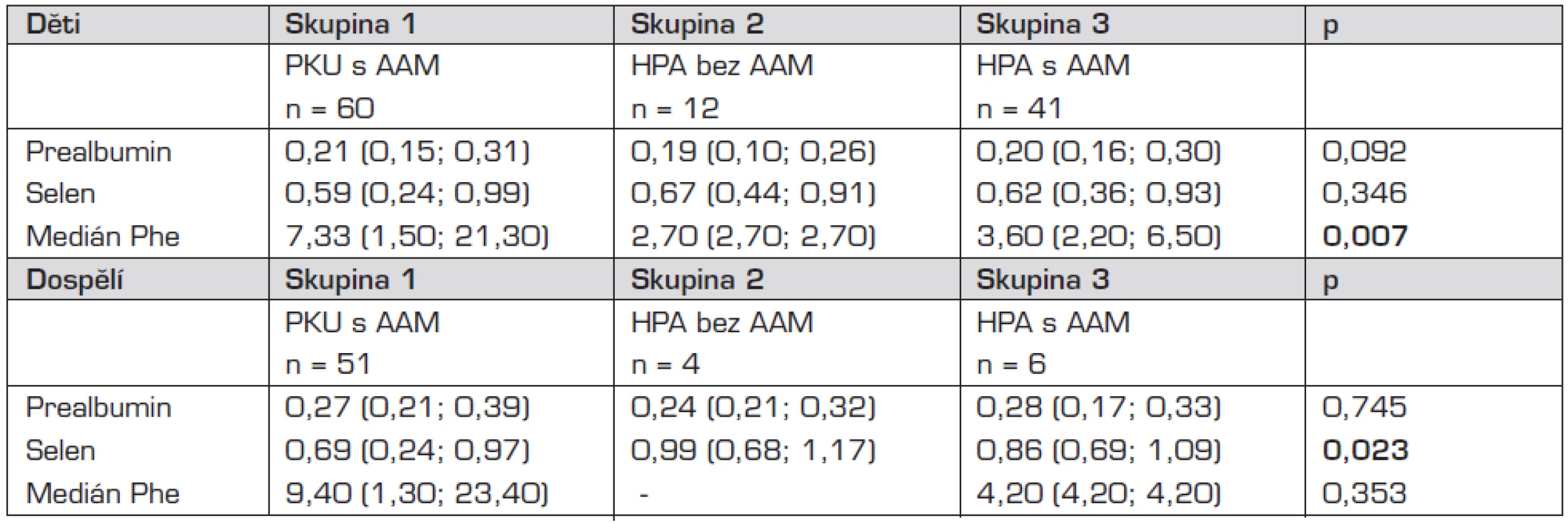 Srovnání koncentrací prealbuminu a selenu v séru v jednotlivých skupinách II.