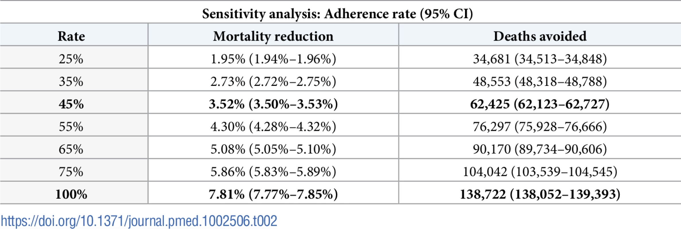 Sensitivity analysis for overall cumulative mortality reduction and total deaths avoided estimates by adherence rate.