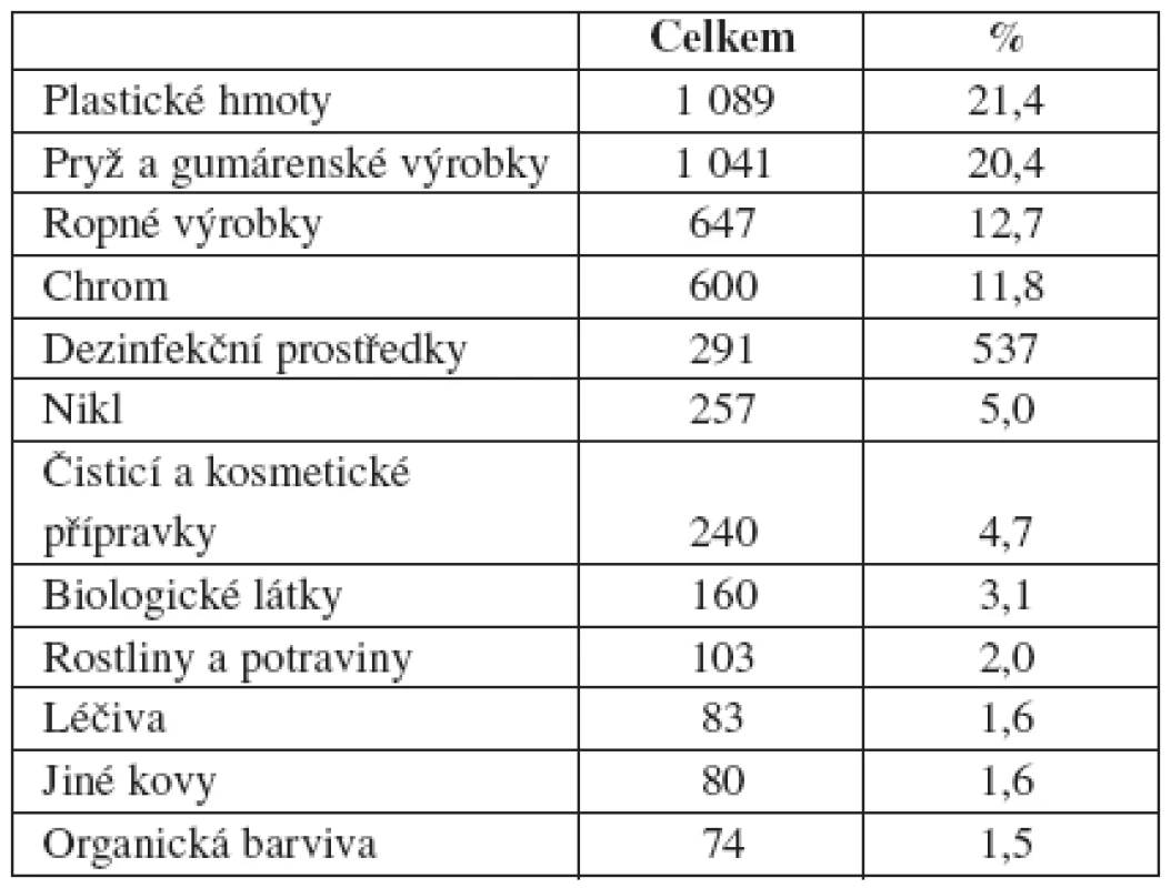 Příčiny kontaktních ekzémů v ČR (1992–2007) (n 5097)
