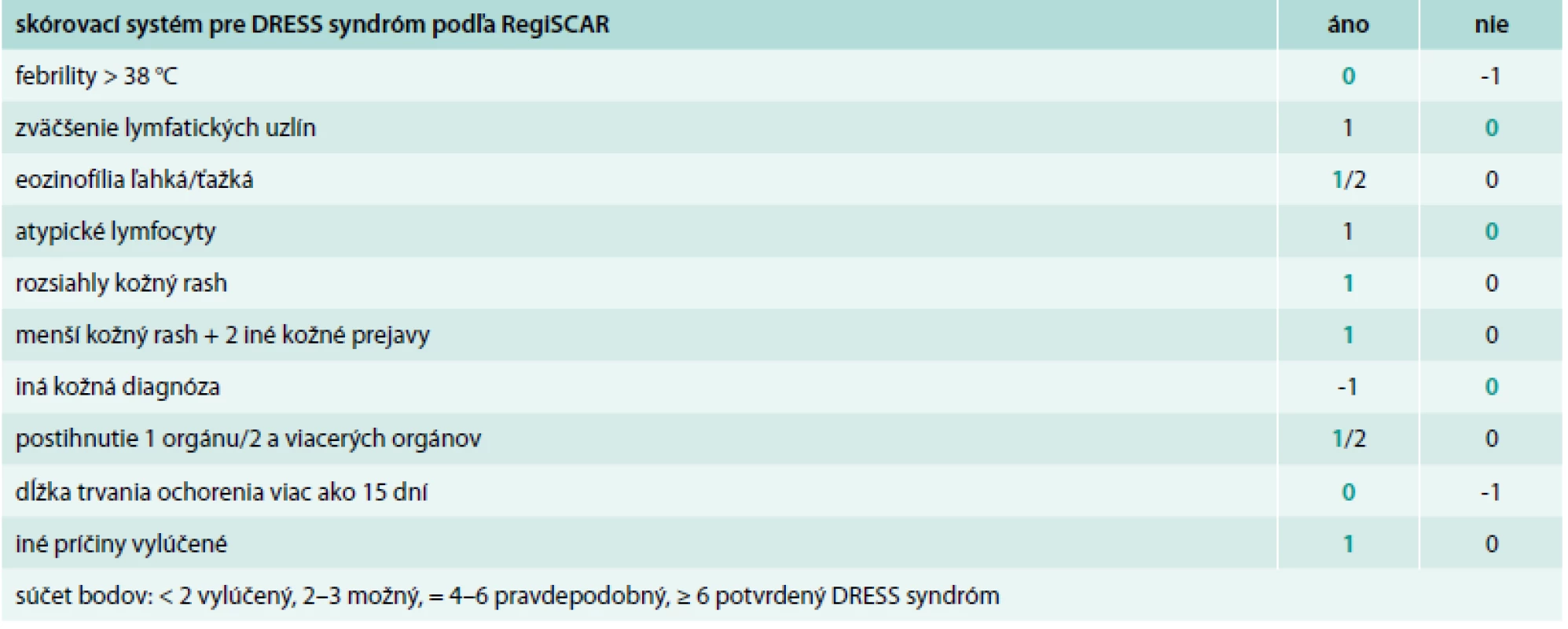 Skórovací systém pre DRESS syndróm podľa RegiSCAR [8,9]