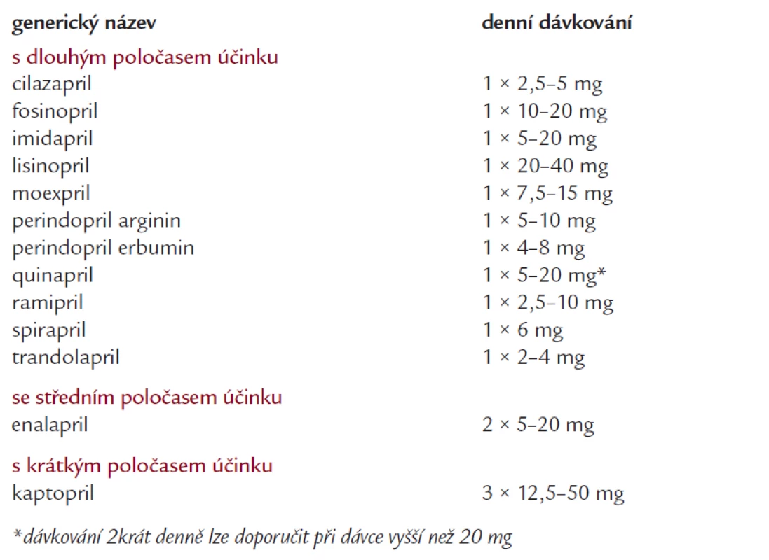 Přehled ACEI nejčastěji užívaných v léčbě hypertenze v ČR (v abecedním pořadí).