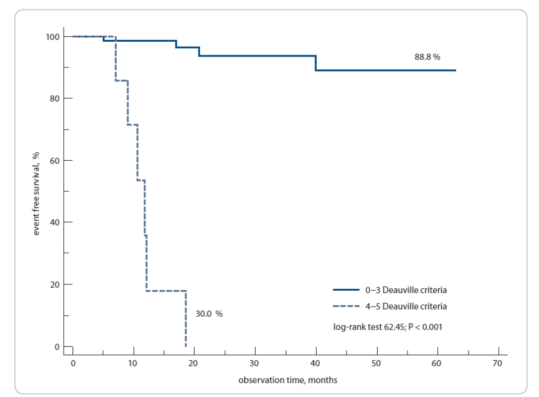 Event-free survival, PET3− vs. PET3+ patients.<br>
PET3 – PET after 3 weeks from the last chemotherapy cycle