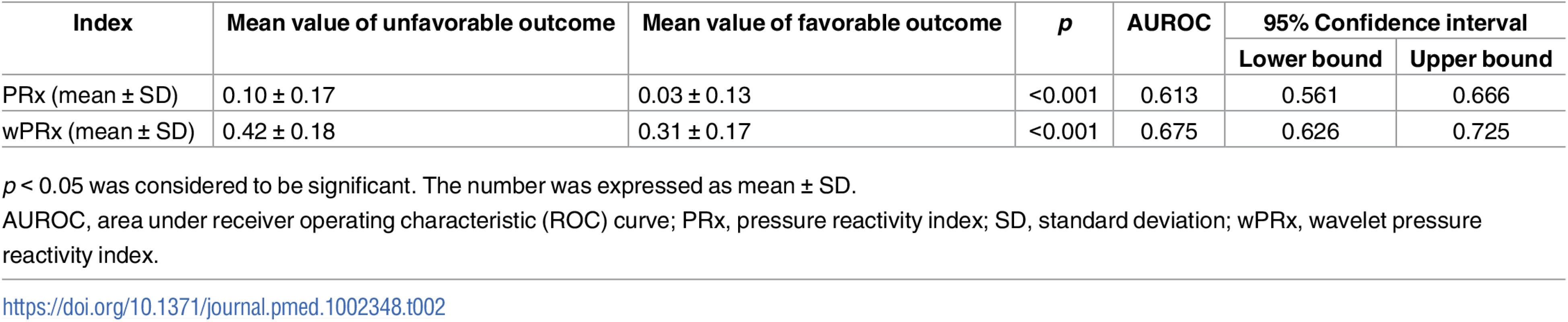 The ability of PRx/wPRx in distinguishing favorable and unfavorable patient outcomes.