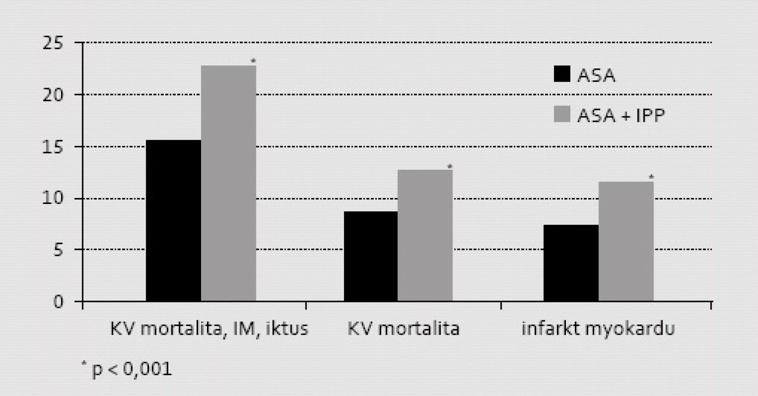 Význam komedikace ASA s IPP na mortalitně/morbiditní ukazatele při retrospektivní analýze registru nemocných po IM z Dánského národního registru během prvých 12 měsíců po příhodě. Je patrná významně vyšší incidence sledovaných aterotrombotických příhod typu MACE ve skupině léčené současně IPP. Analyzována byla pouze podskupina nemocných neléčená klopidogrelem ani jinými inhibitory ADP receptorů.