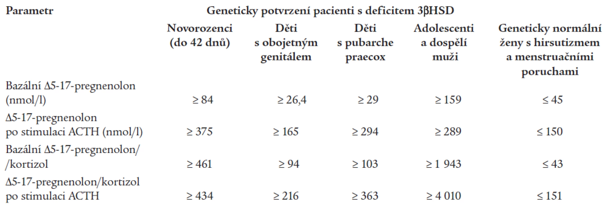 Navržená hormonální kritéria pro diagnostiku 3β-HSD deficience podle věkových skupin podle Lutfallaha (10).