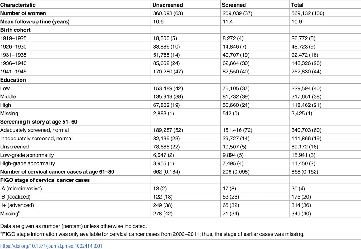 Characteristics of the study population, by cervical screening status at age 61–65 years.