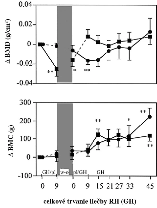 Zmeny v totálnej BMD (hore) a BMC (dole) v porovnaní s bazálnou hodnotou počas liečby rekombinantným RH vs. placebo (bodkovaná čiara)