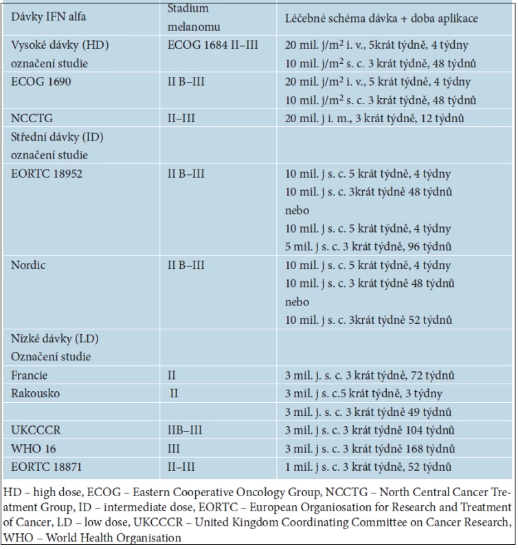 Přehled léčebných schémat s interferonem alfa nejčastěji používaných v adjuvantní léčbě melanomu