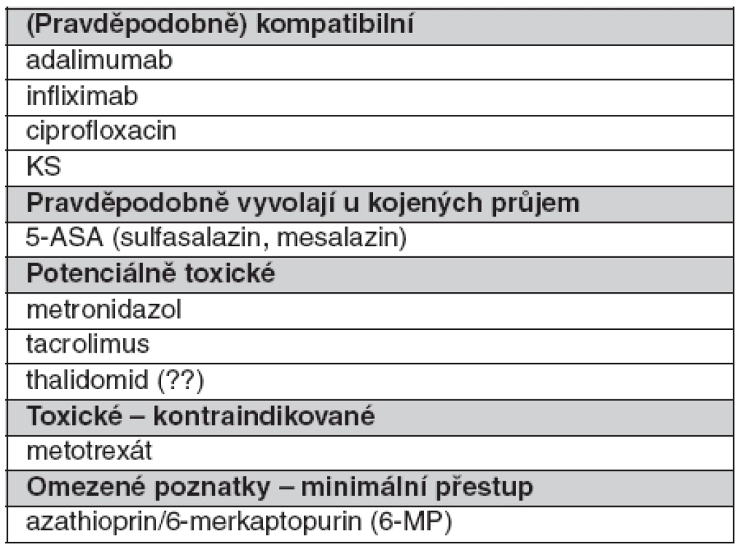 Přehled léků užívaných pro léčbu idiopatických střevních zánětů při kojení (dle 34 a 36)