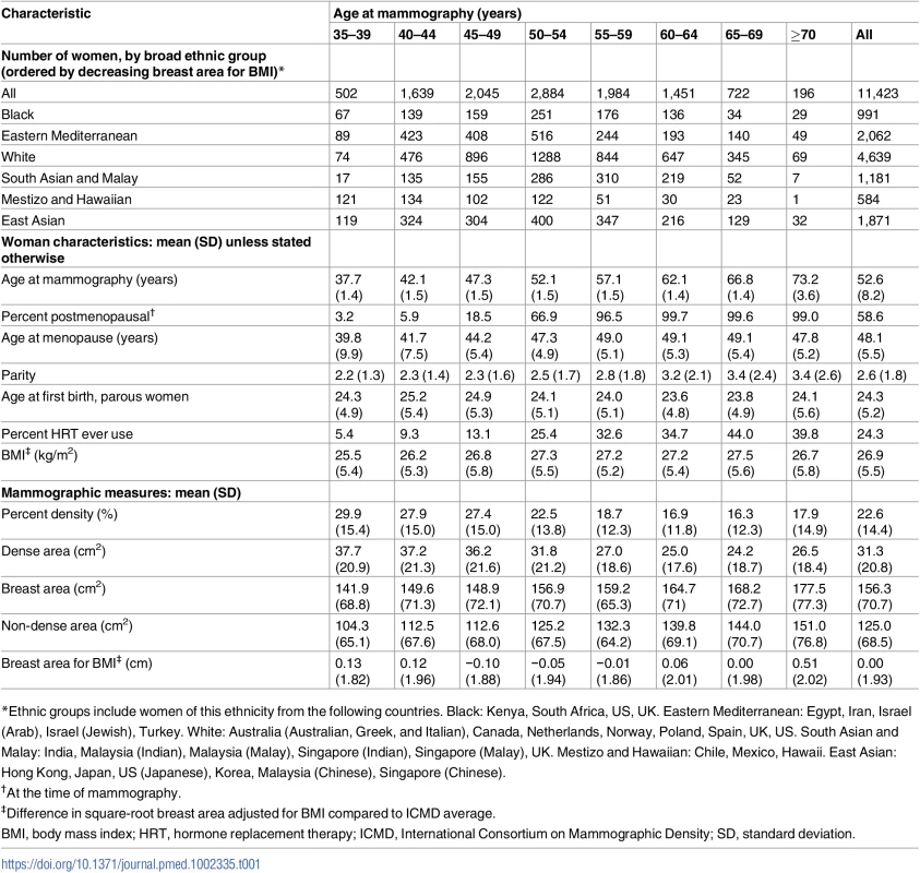 Characteristics of ICMD participants by age: Menopausal status, BMI, and measures of mammographic density.