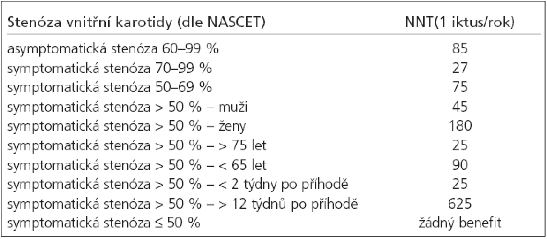 Počet léčených pacientů nutných k zabránění jednoho ischemického iktu za rok (NNT) u pacientů, kteří podstoupí karotickou endarterektomii (modifikováno dle Hankeyho, Warlowa, Rothwella et al).