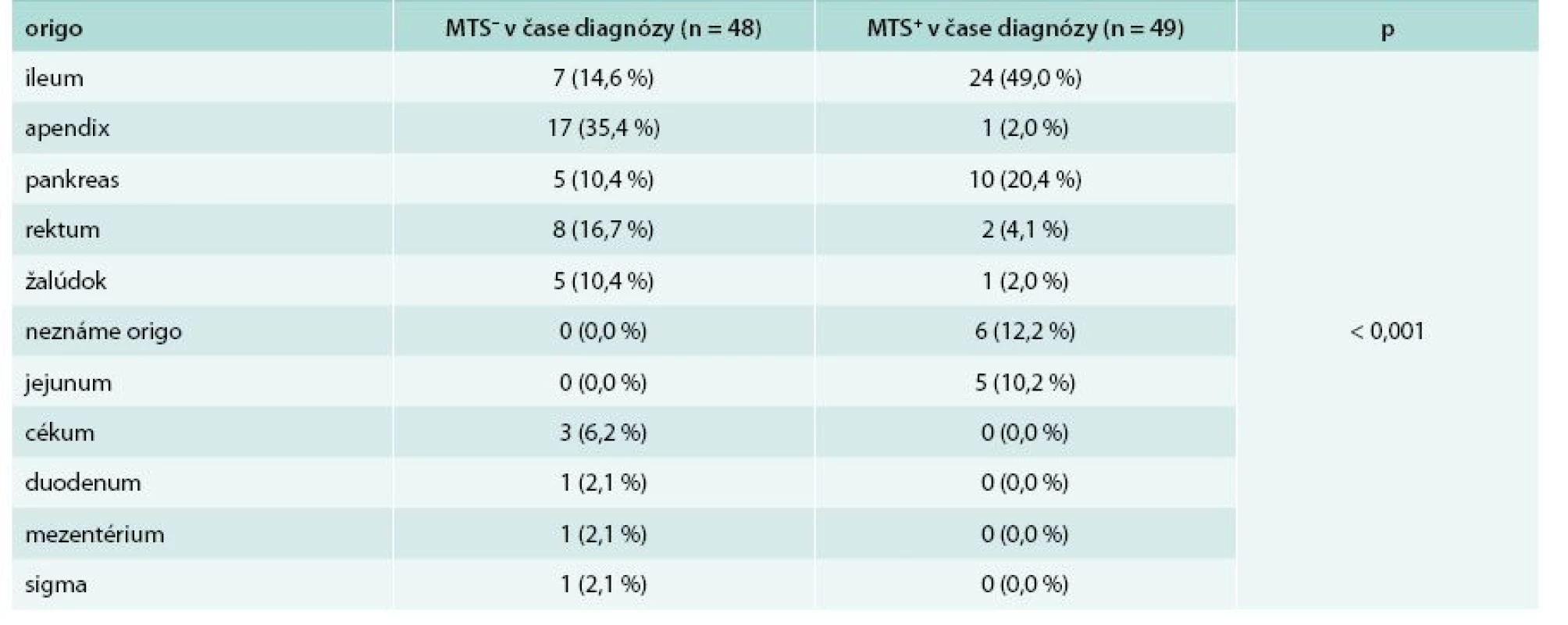 Porovnanie lokalizácie primárneho tumoru z hľadiska výskytu metastáz v čase stanovenia diagnózy