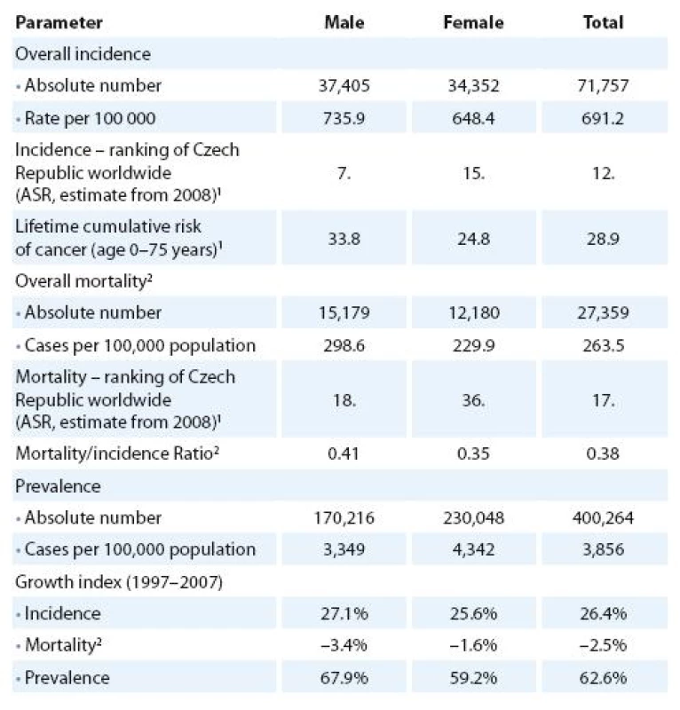 Cancer epidemiology in the Czech Republic (all cancers including skin neoplasms C00– C97, data from 2007) [16– 19].