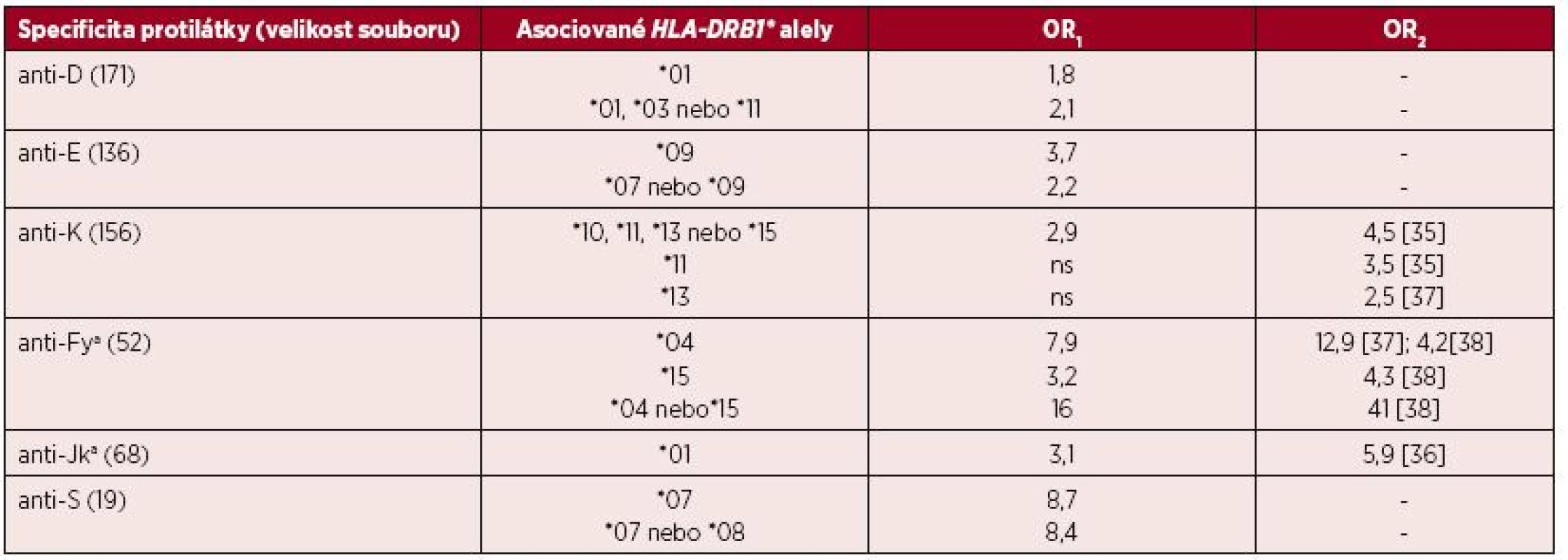 Asociace mezi HLA-DRB1 a výskytem monospecifických aloprotilátek (OR<sub>1</sub>)