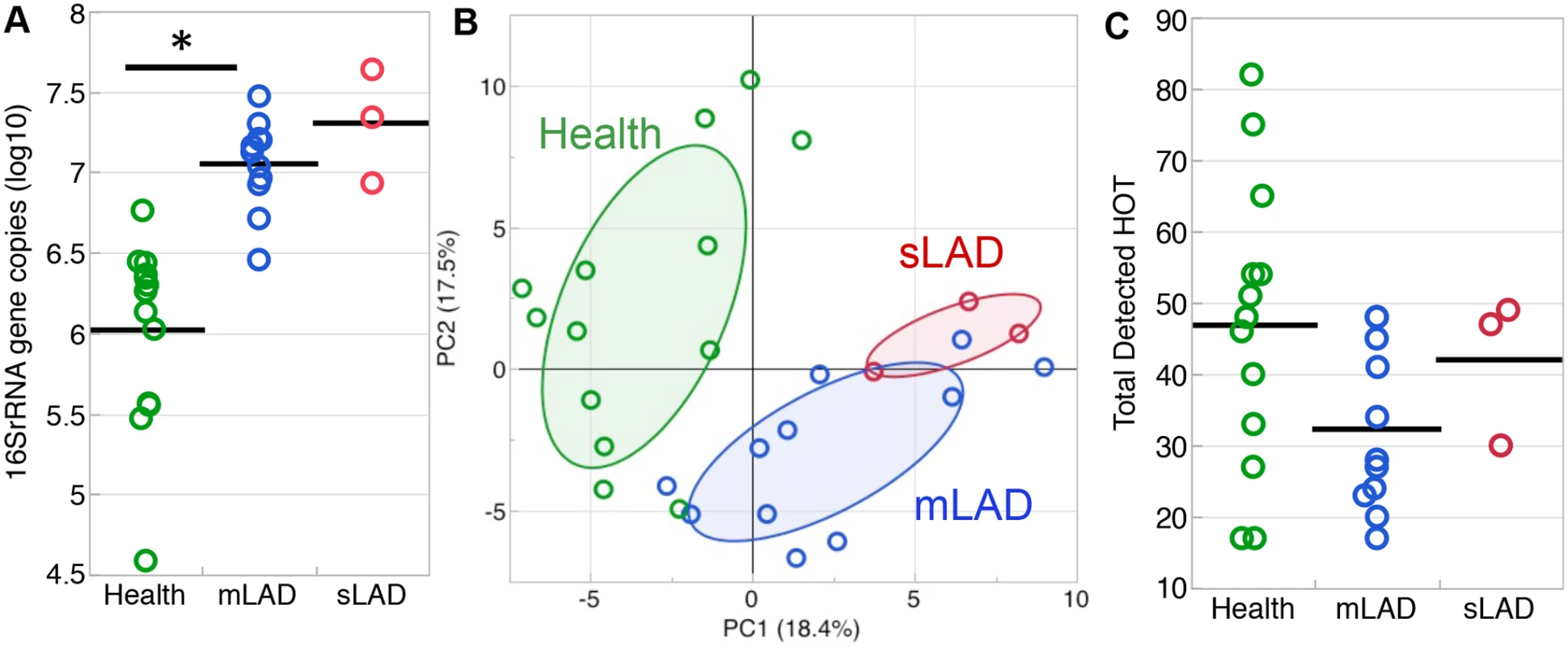 Microbial load and diversity of LAD-1 subgingival communities.