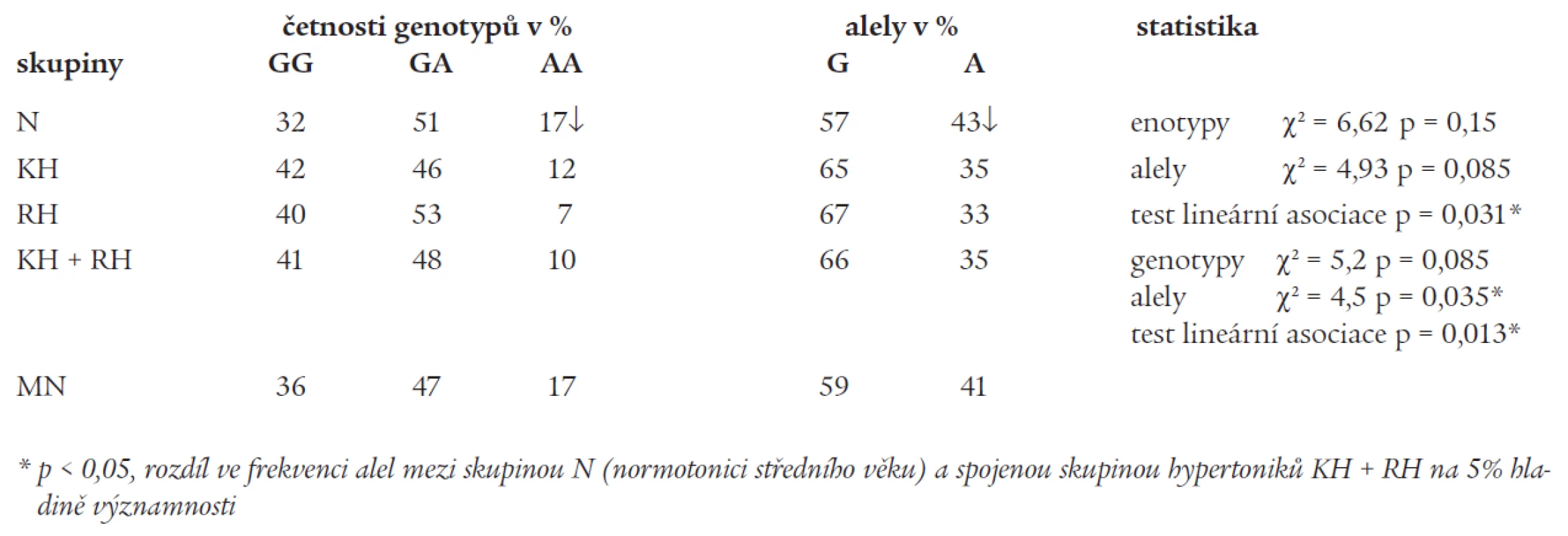 Polymorfizmus Arg16Gly na genu B&lt;sub&gt;2&lt;/sub&gt;AR, distribuce jednotlivých genotypů a alel ve vyšetřovaných
skupinách (užité zkratky pro jednotlivé skupiny jako v tab. 1). Statistické metody: Kruskal-Wallisův
test, Fischerův exaktní test, χ2 test a test lineární asociace.