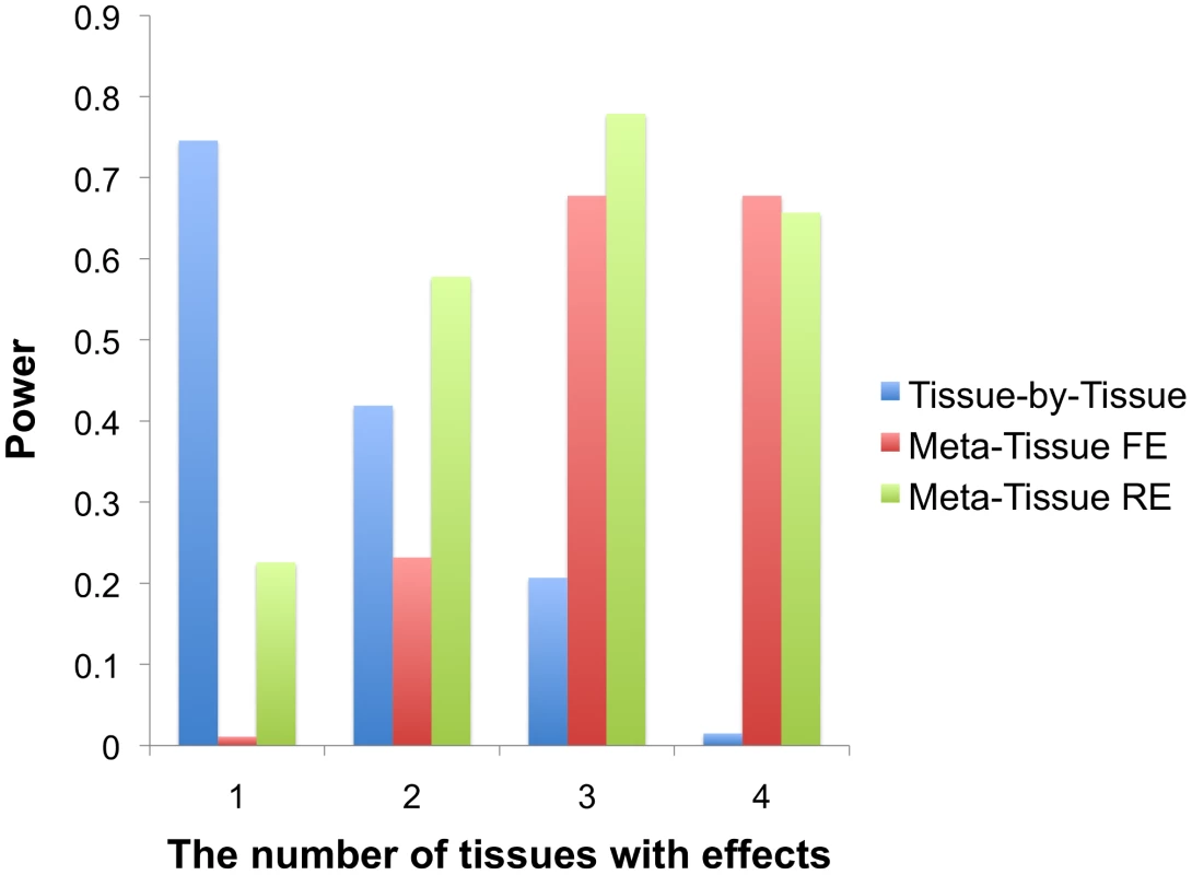 Power comparison between the tissue-by-tissue approach, Meta-Tissue fixed effects model (FE), and Meta-Tissue random effects model (RE) using simulated data.