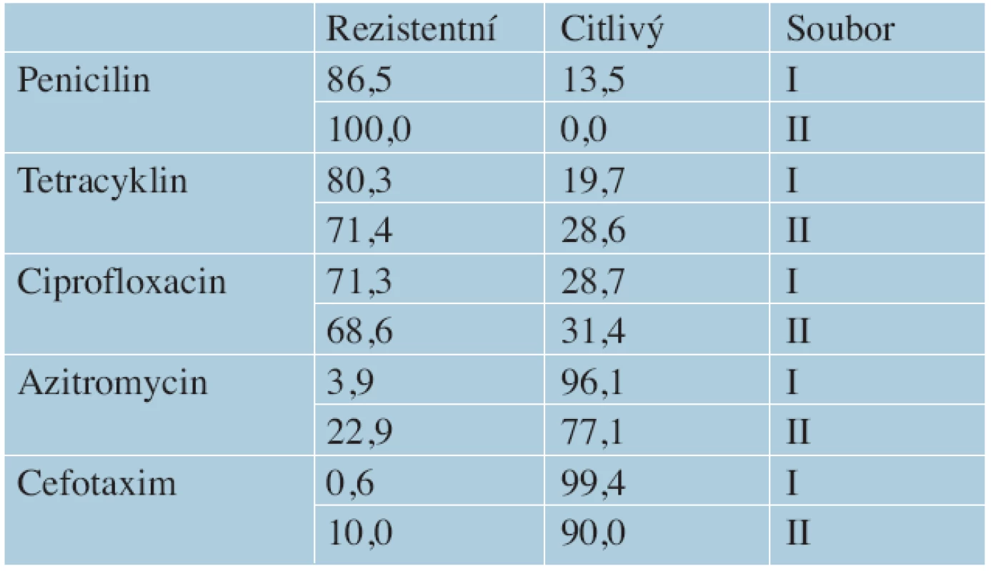 Citlivost N. gonorrhoeae na antimikrobiální látky v souboru I (2006–2010) a II (2012–2013) STI centra VFN