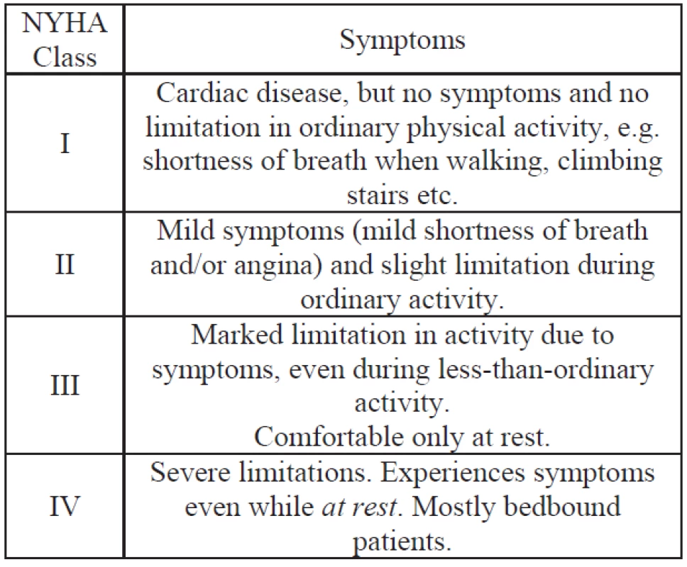 NYHA classification of the stages of HF [10].