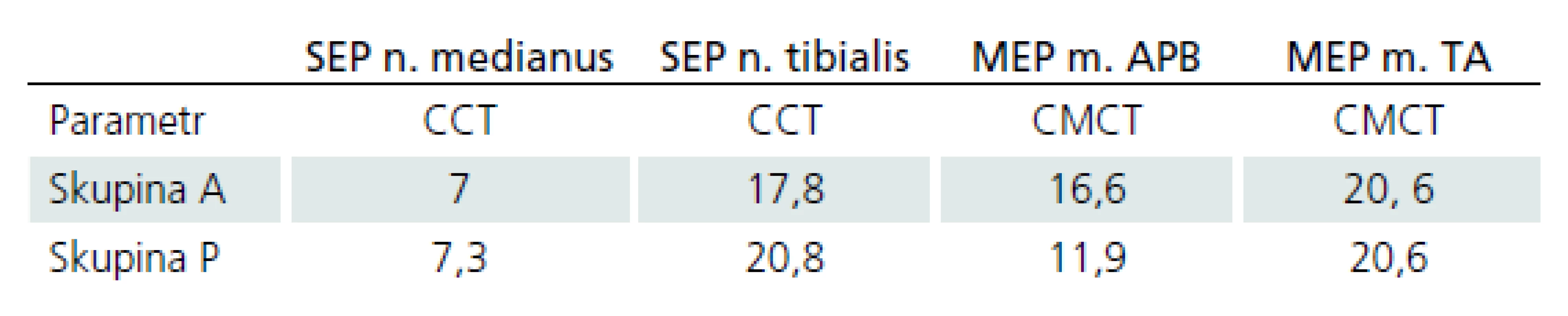 Průměrné hodnoty centrálního kondukčního času (CCT, resp. CMCT) v ms.