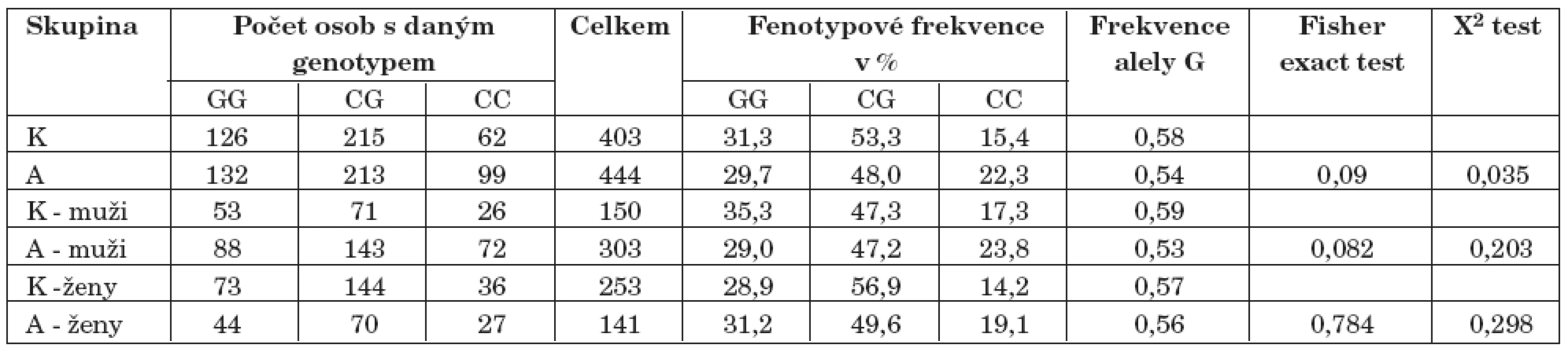 Výsledky genotypizace –174 polymorfismu genu pro IL-6 (K–kontroly, A–alkoholici).
