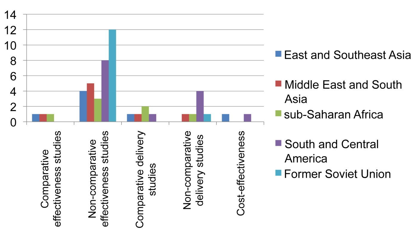 Distribution of published studies on provision of second-line treatment for drug-resistant TB, by geography, objective, and study setting.