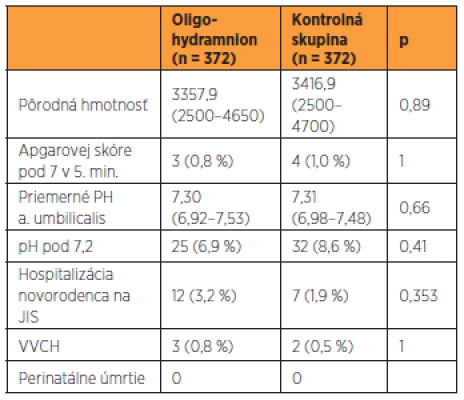 Sledované perinatálne ukazovatele u pacientiek s oligohydramniom a v kontrolnej skupine