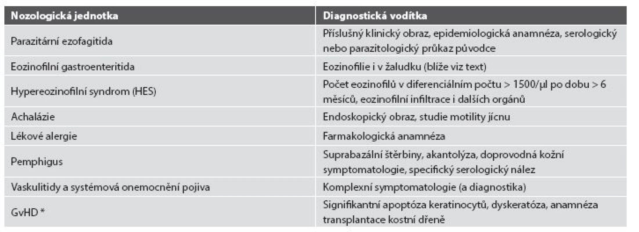 Další diferenciální diagnóza eozinofilní ezofagitidy.