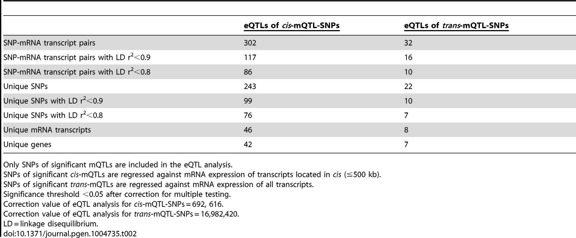 Number of significant eQTL results in the human pancreatic islets.